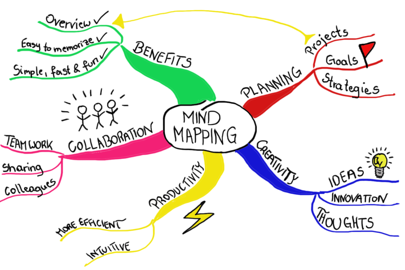 hand-drawn Mind-Map