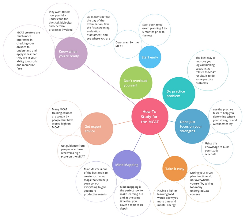How to Study for the MCAT