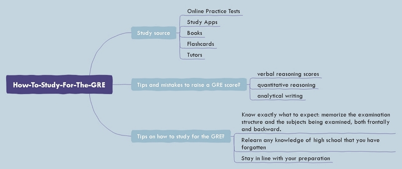 how to study gre