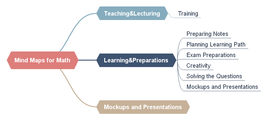 Mind Map for Math