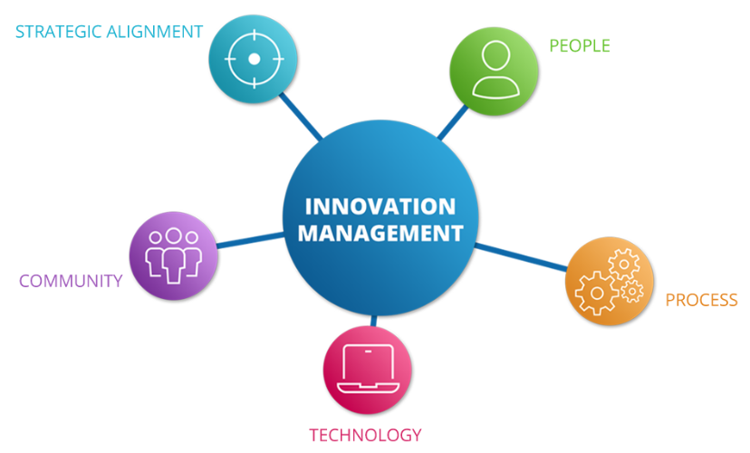 innovation management