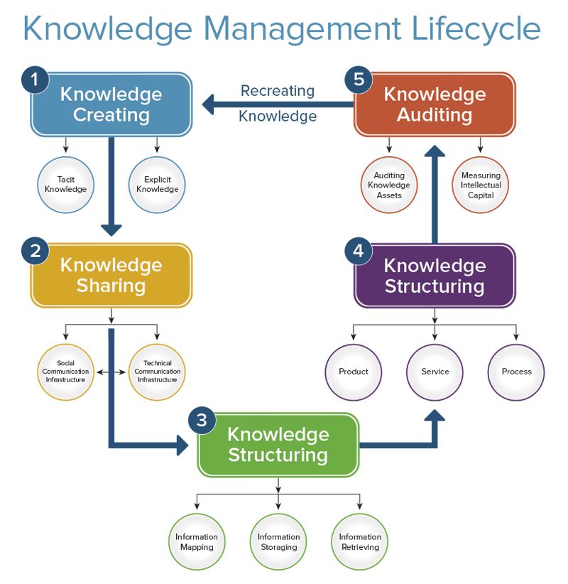 knowledge management lifecycle