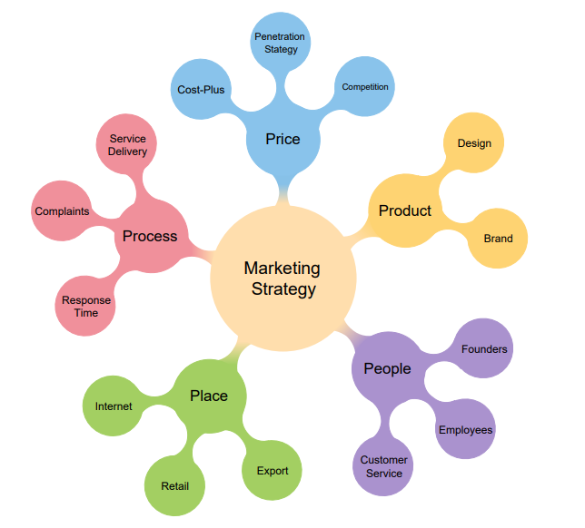 marketing concept map