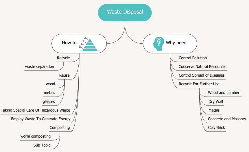 waste disposal mind map