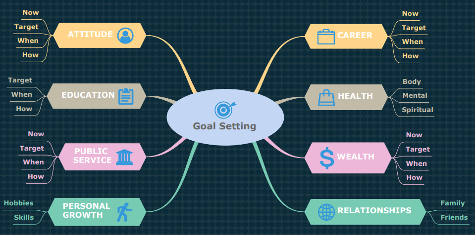 goal setting mind map