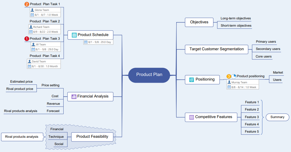 product plan mind map