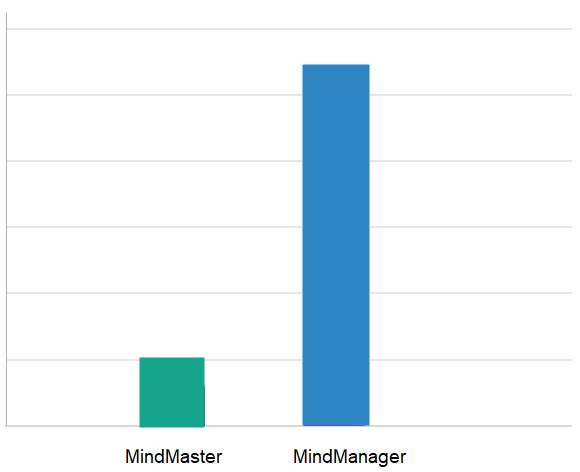 compare prices of EdrawMind and MindManager