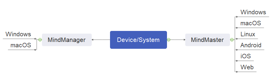 supported devices or systems