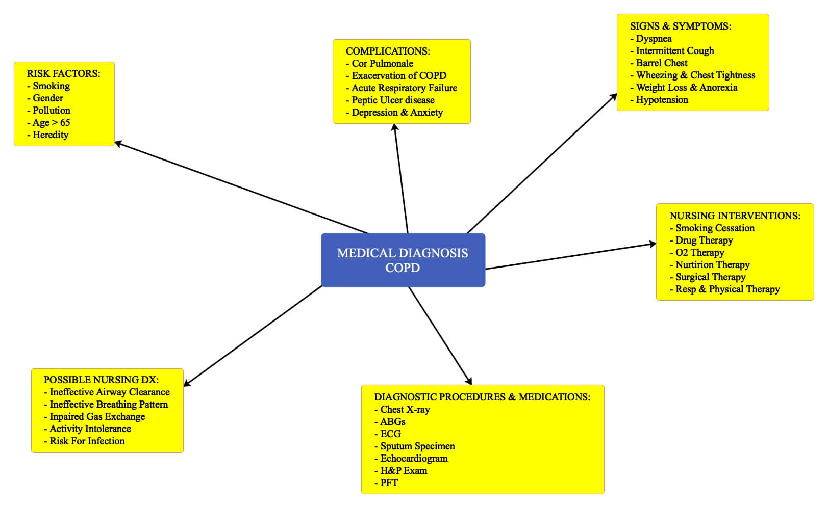 case study concept map nursing