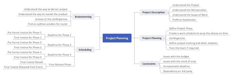 project mind map examples