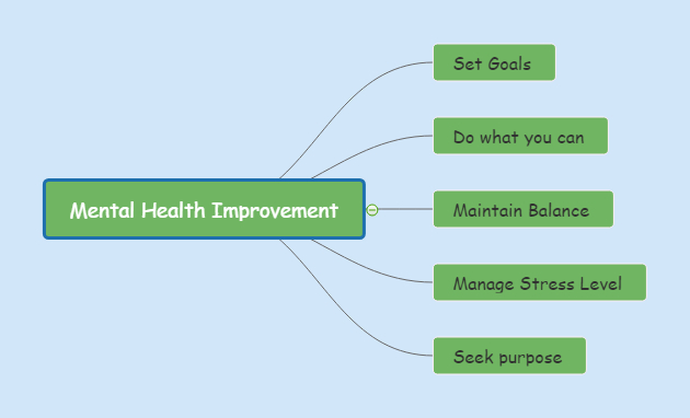 mental health improvement mind map