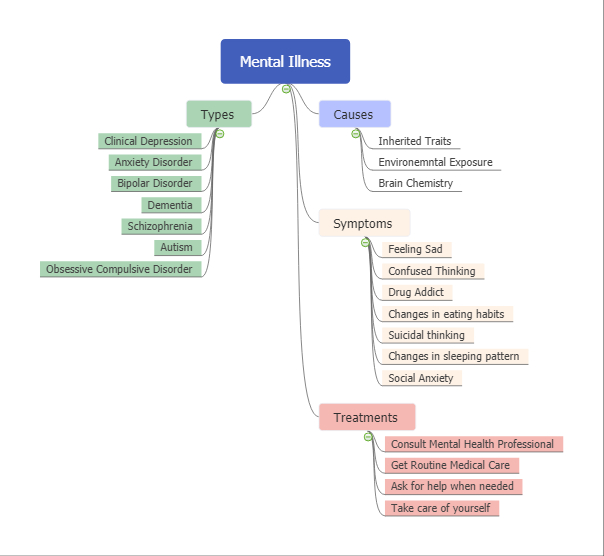 Mental Health Mind Maps To Improve Mental Wellbeing Edrawmind 3568