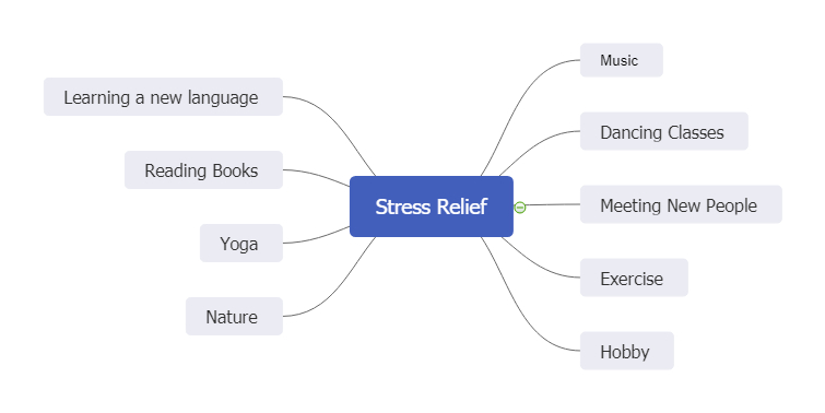 stress relief mind map example