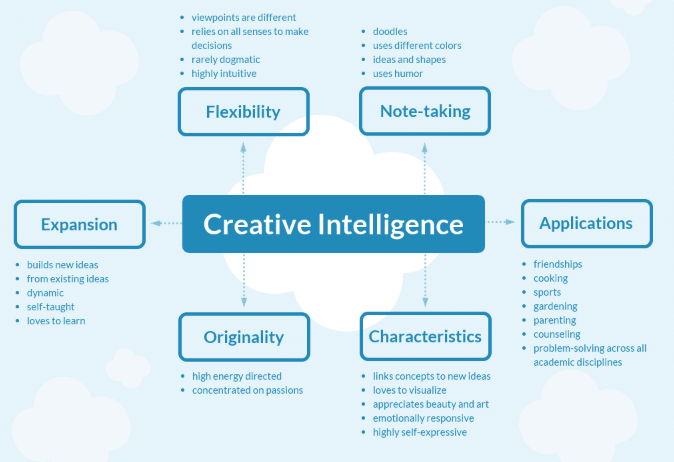 creative intelligence mind map