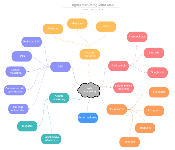 digital marketing mind map