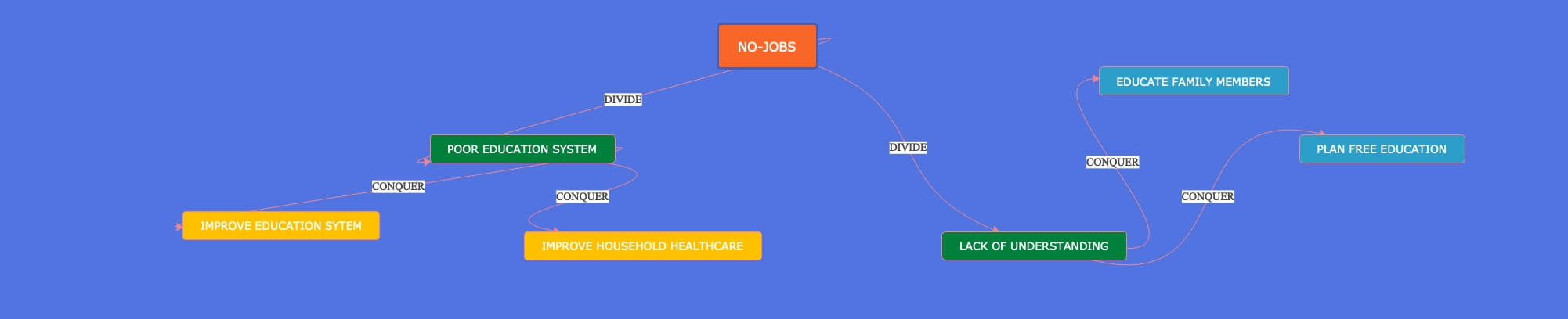 Divide and Conquer Diagram