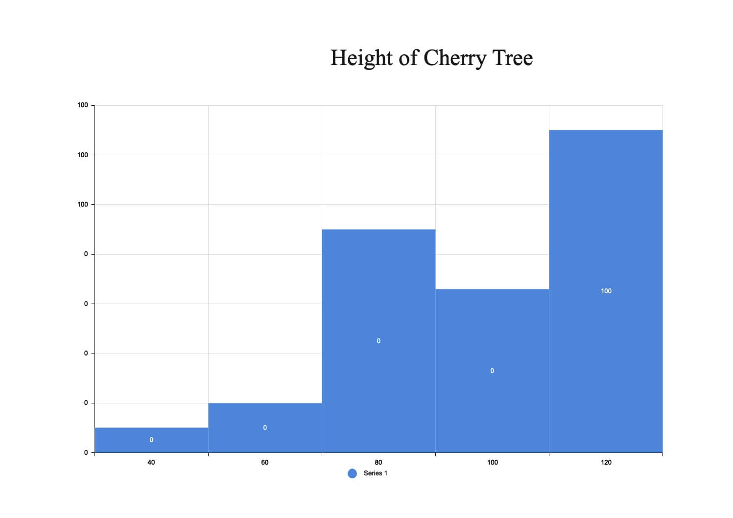 Histogram