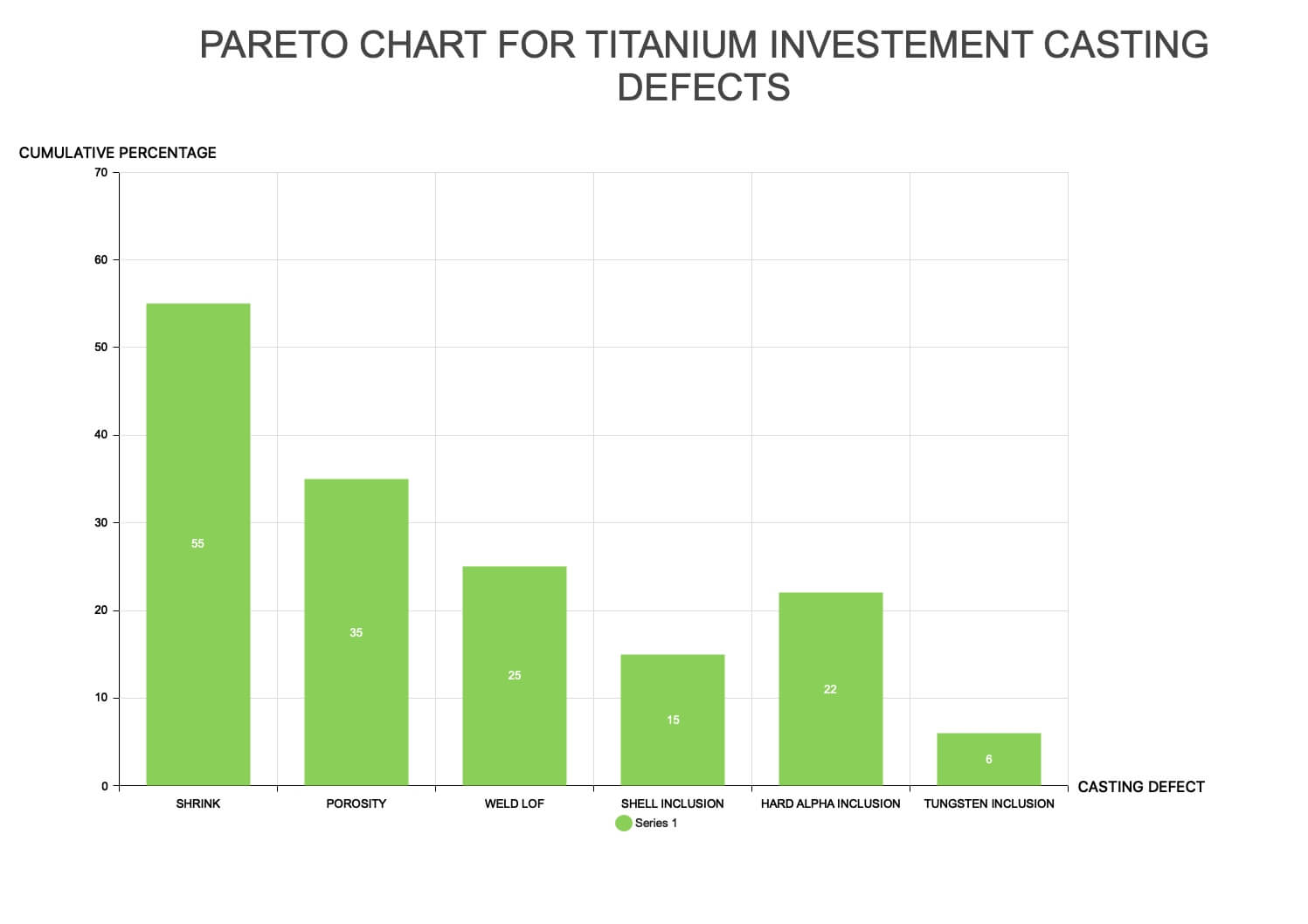 Pareto Chart