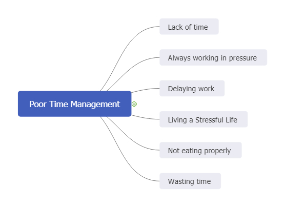 poor time management example