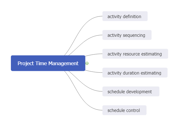 Project Time Management Mind Map