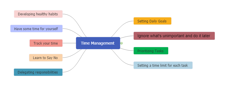 Time Management Mind Map Example
