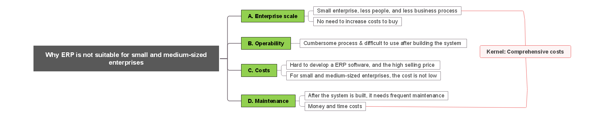 ERP is not suitable for SMEs
