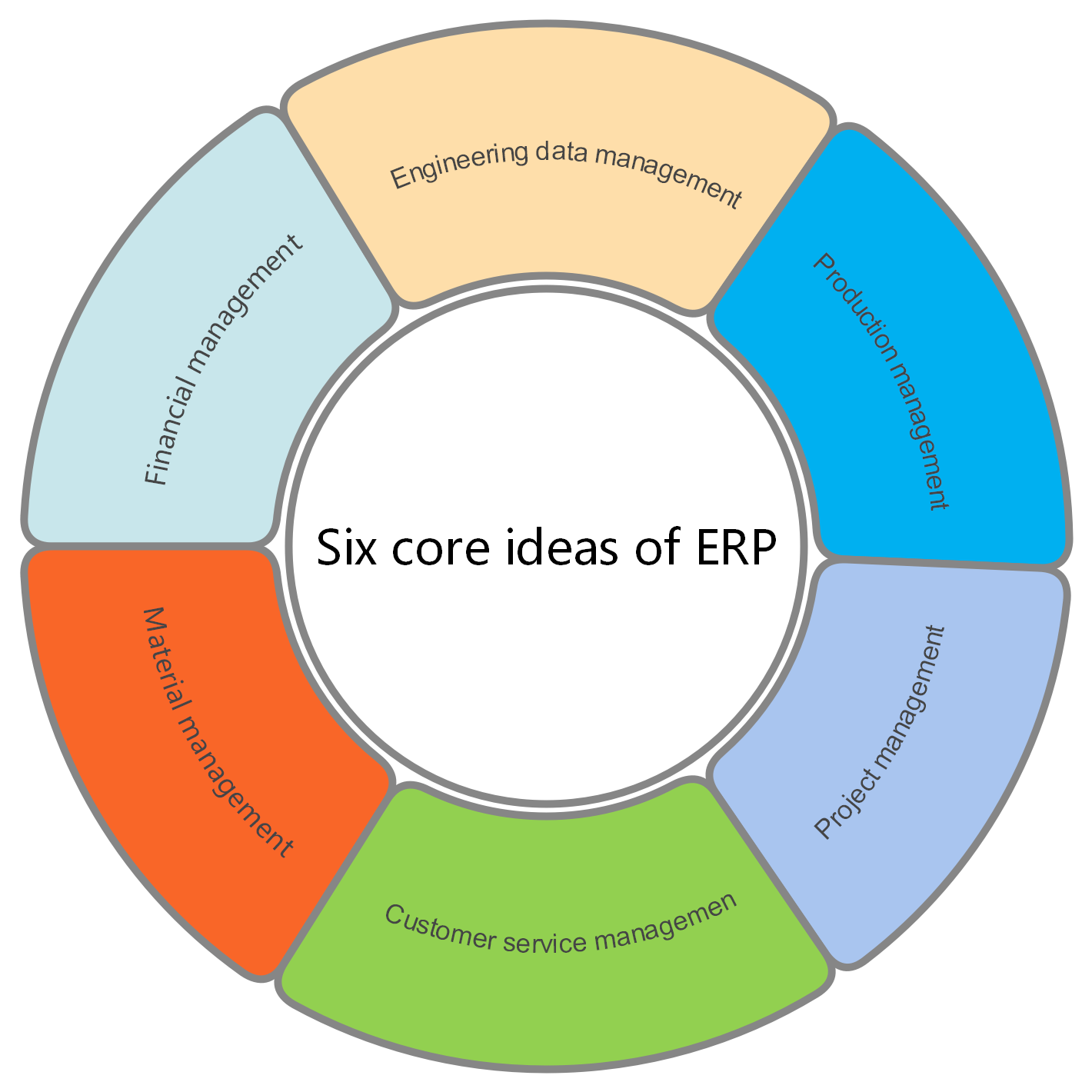 Six Core Ideas of ERP