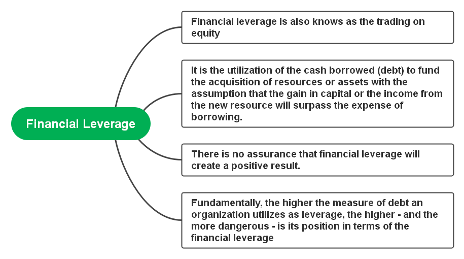 component-of-financial-leverage