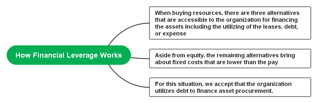 How Financial Leverage Works