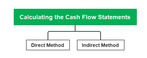 methods of calculating cash flow statements