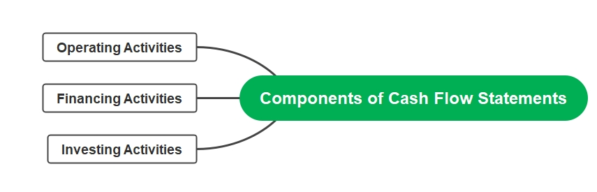components of flow cash Statement