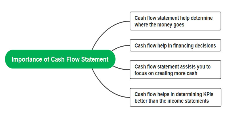 importance of cash flow statement