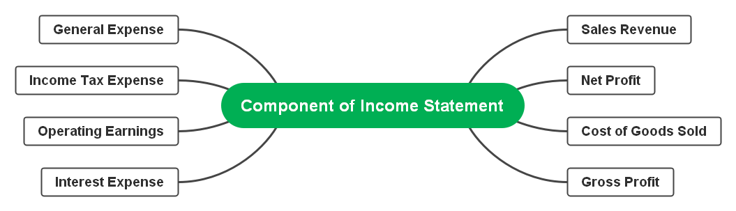 component-of-income-statement 