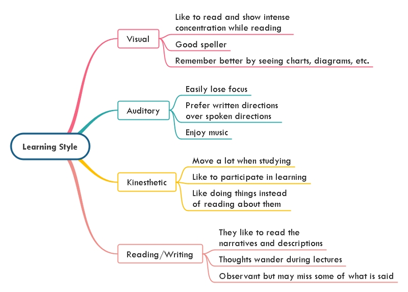 learning styles