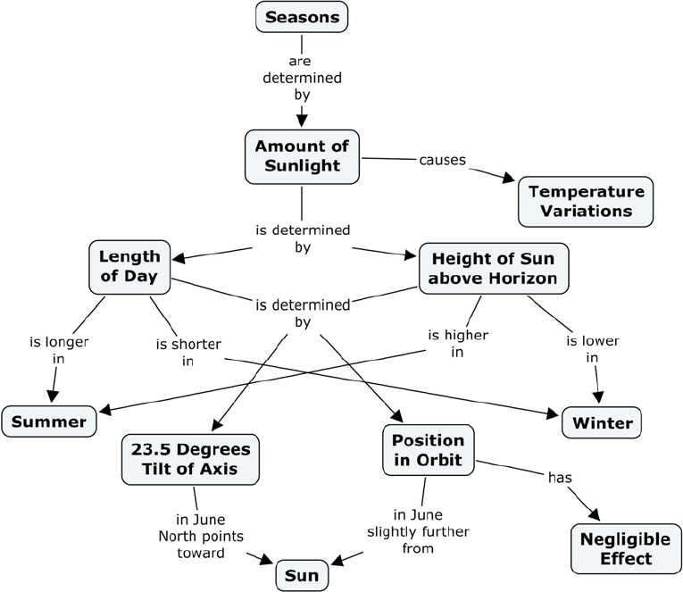 the concept map of why we have seasons