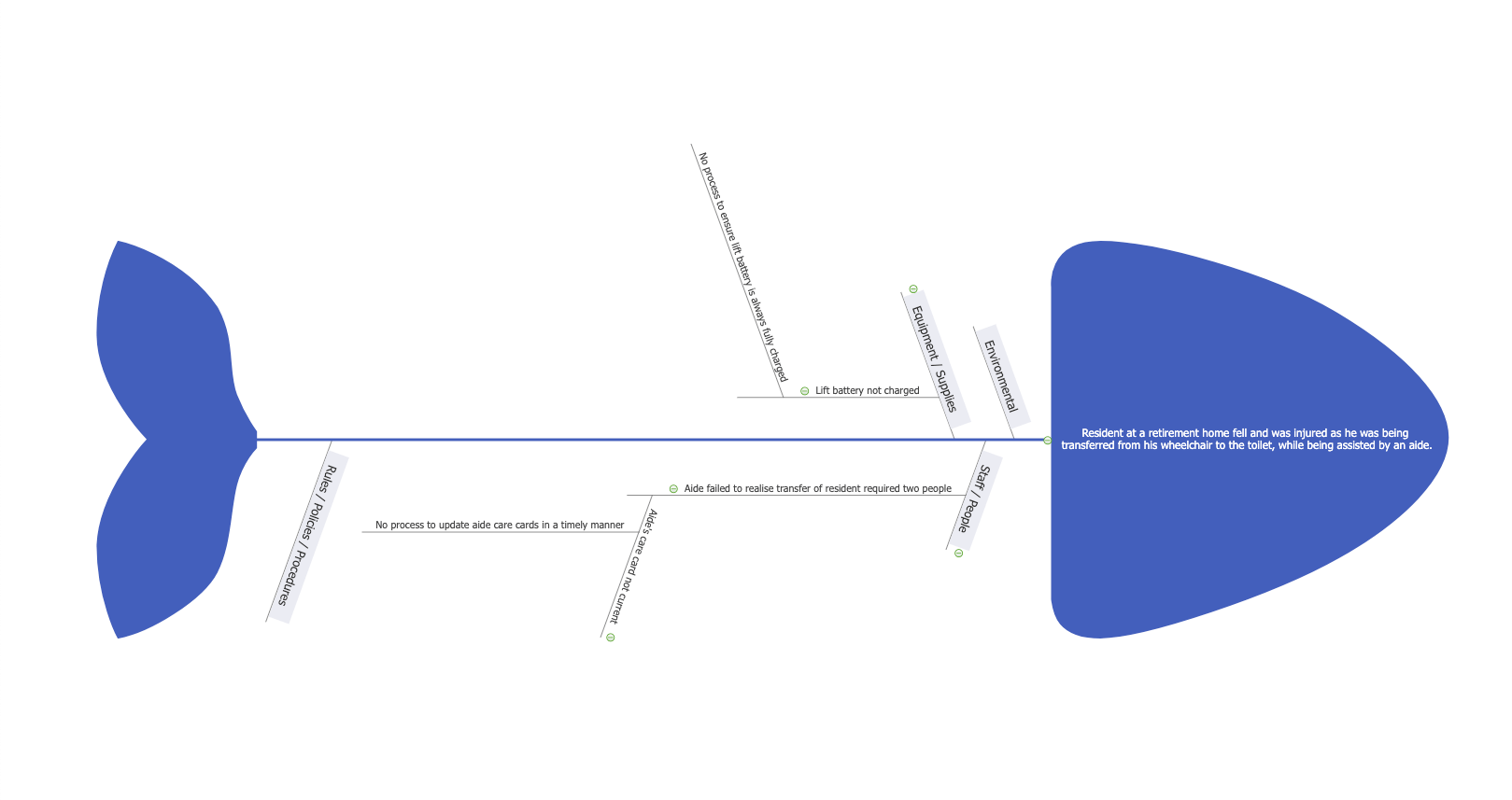 Fishbone Diagram Example