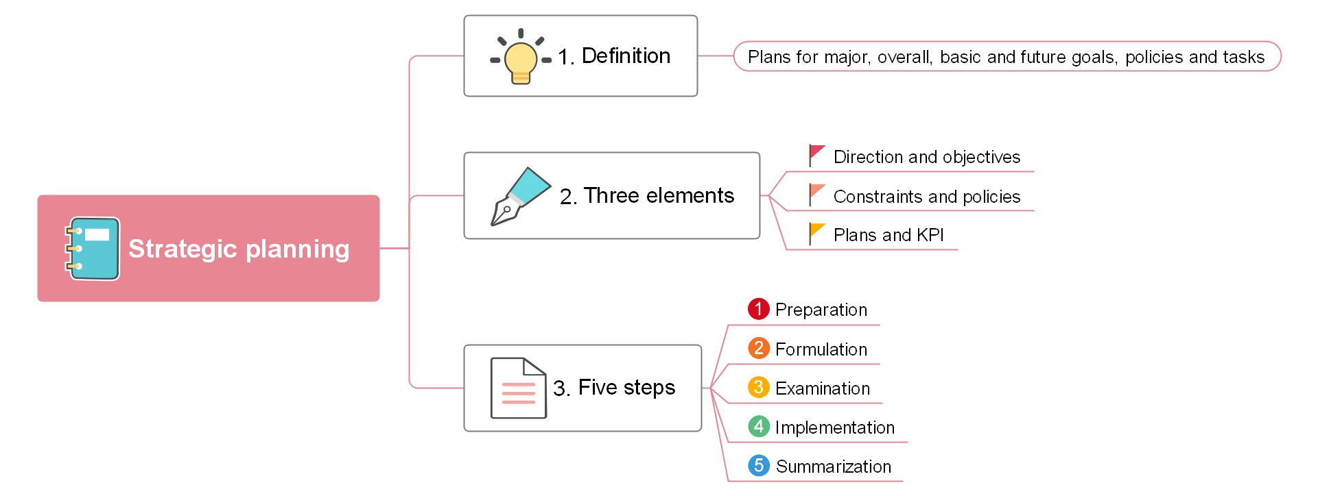 what is strategic planning